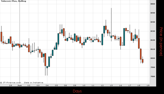 Telecom Plus PLC Chart June 2015