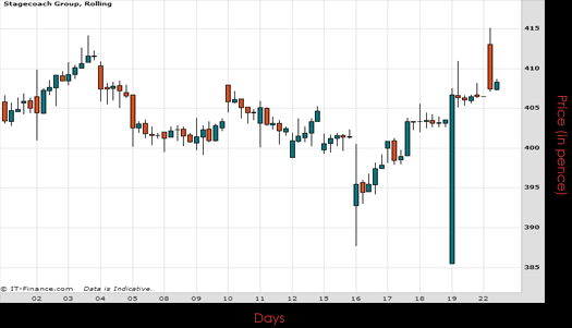 Stagecoach Group PLC Chart June 2015