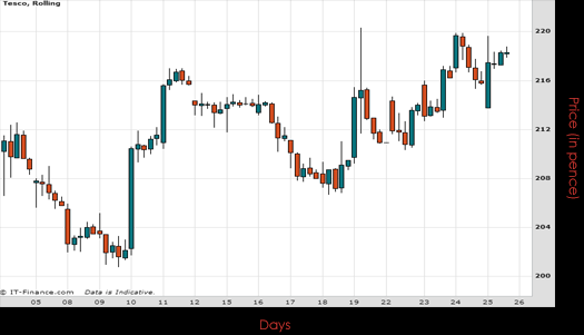 Tesco PLC Chart June 2015