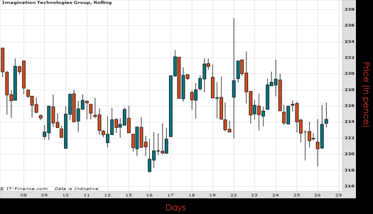 Imagination Technologies Group PLC Chart June 2015