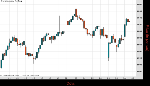 Persimmon PLC Chart July 1st