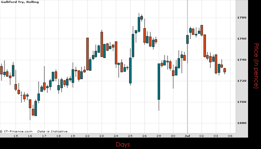 Galliford Try PLC Chart July 2015