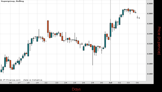 Super Group PLC Chart July 2015