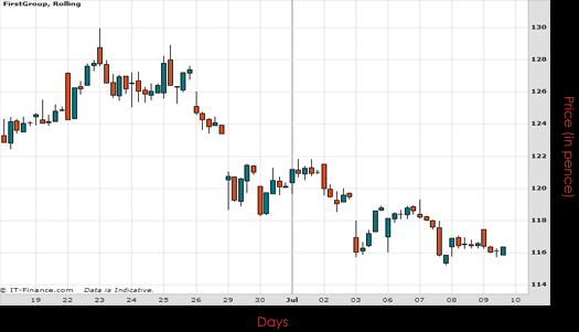 Firstgroup Plc Chart July 2015