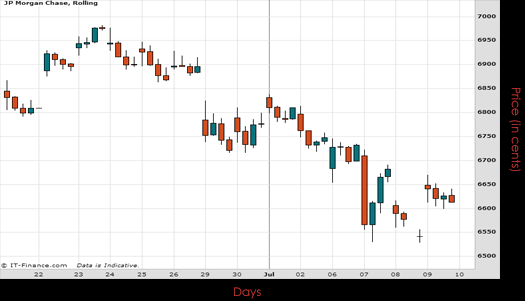 JPMorgan Chase & Co Chart July 2015