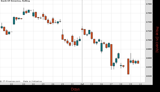 Bank Of America Corp Chart July 2015