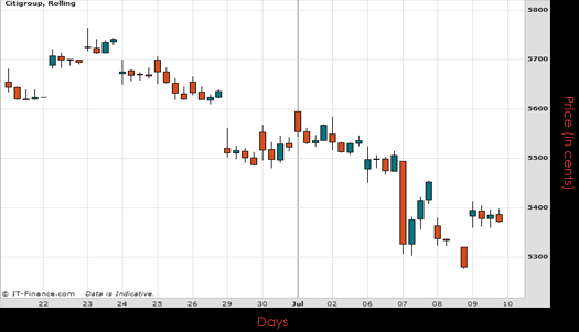 Citigroup Inc Chart July 2015