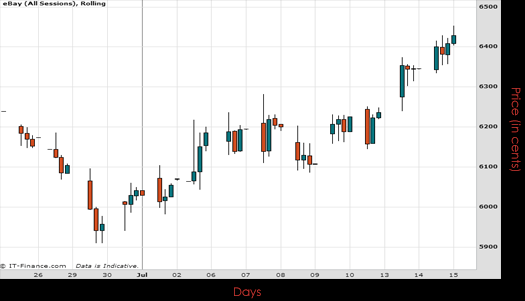 E Bay Inc Chart July 2015