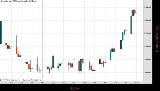 Google Inc Chart July 2015