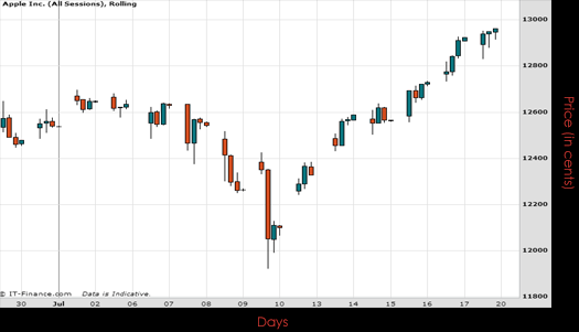 Apple Inc Chart July 2015