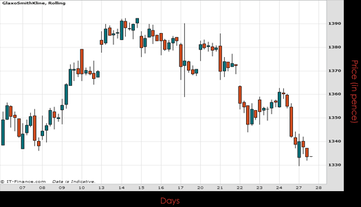 Glaxo Smith Kline PLC Chart July 2015