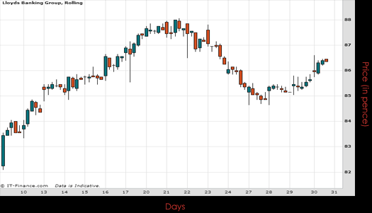 Lloyds Banking Group Chart July 2015