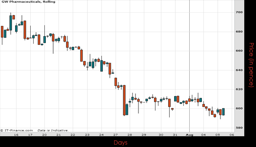 GW Pharmaceuticals PLC Chart August 2015