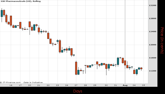 GW Pharmaceuticals PLC US Chart August 2015