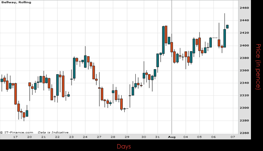 Bellway PLC Chart August 2015