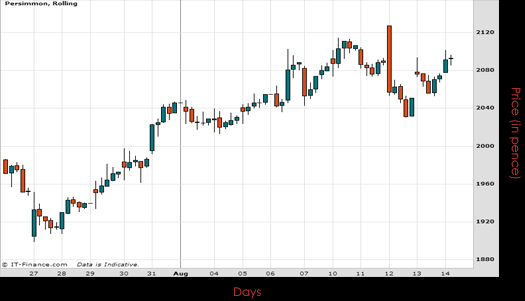 Persimmon PLC Chart August 2015