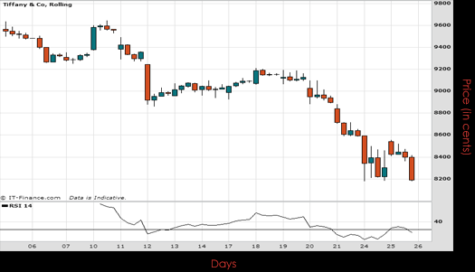 Tiffany & Co Chart August 2015