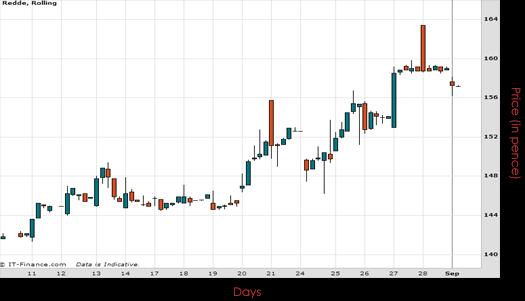 Redde PLC Chart September 2015