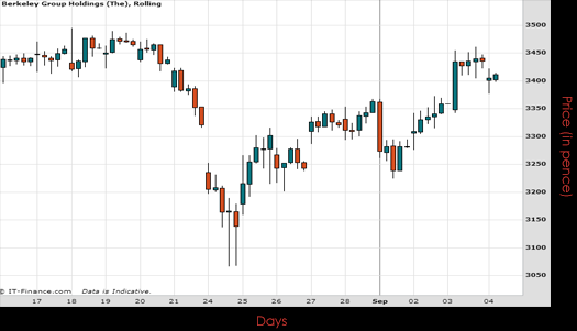 Berkeley Group Holdings Chart September 2015