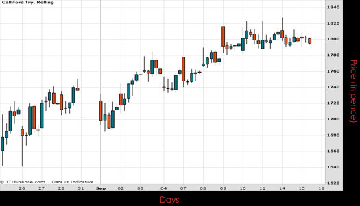 Galliford Try PLC Chart September 2015