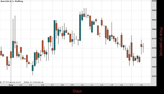 AG Barr Chart September 2015