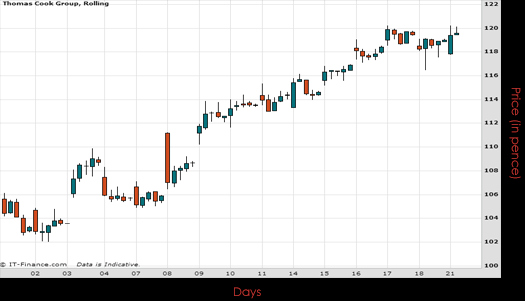 Thomas Cook Group Chart September 2015