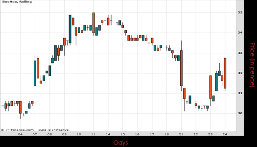 Boohoo .com PLC Chart September 2015