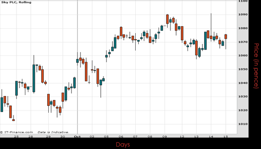 Sky PLC Chart October 2015