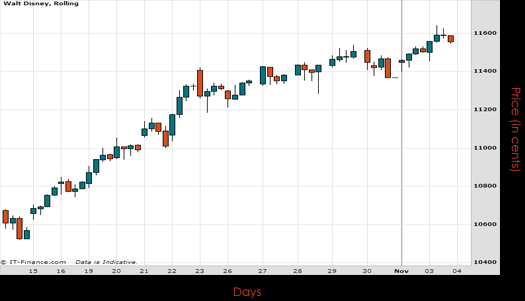 Walt Disney Co Chart November 2015