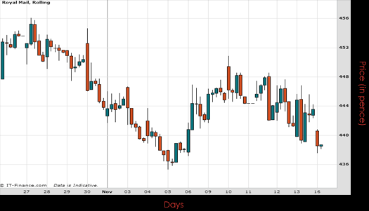 Royal Mail PLC Chart November 2015