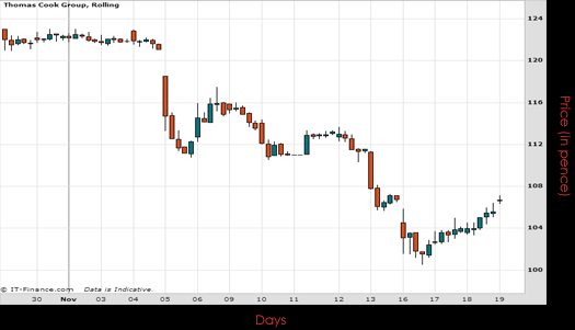 Thomas Cook Group Chart November 2015