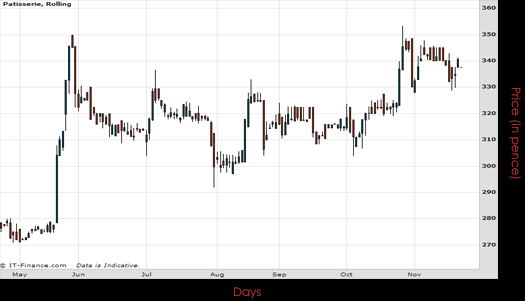 Patisserie Holdings PLC Chart November 2015