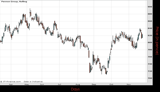 Pennon Group PLC Chart November 2015