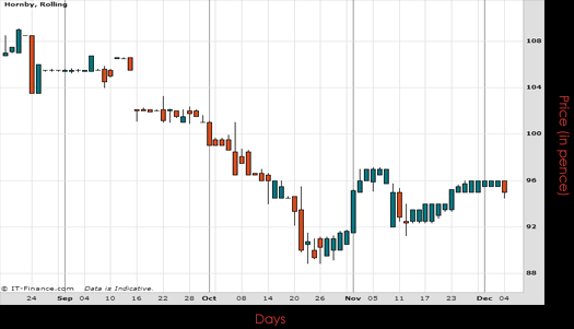 Hornby PLC Chart December 2015