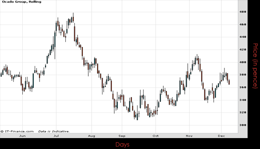 Ocado Group PLC Chart December 2015