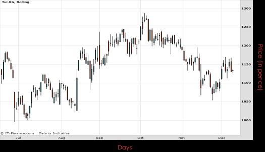 TUI AG Chart December 2015