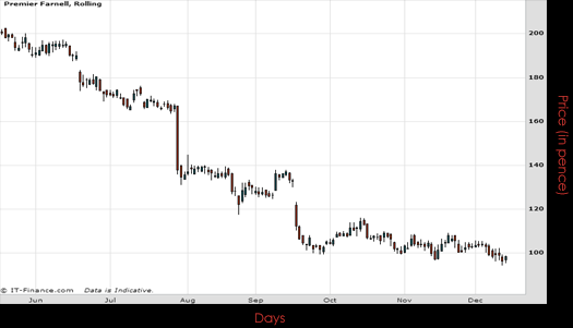 Premier Farnell PLC Chart December 2015