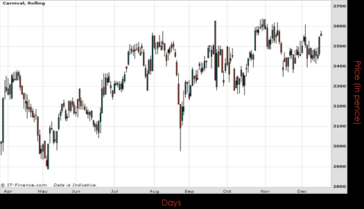 Carnival PLC Chart December 2015