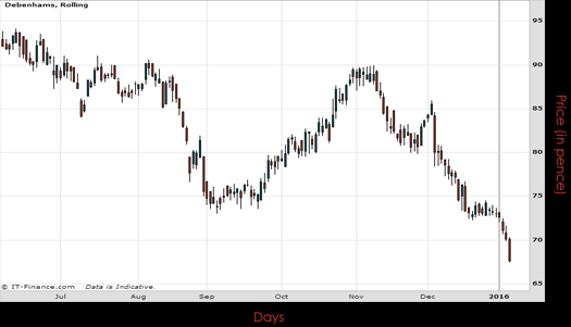 Debenhams Plc Chart January 2016