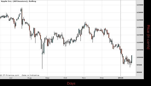 Apple Inc Chart January 2016