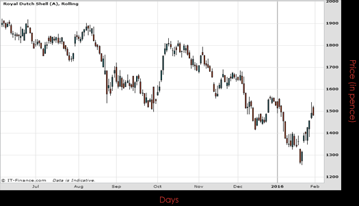 Royal Dutch Shell Chart January 2016