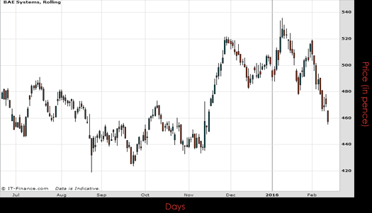 BAE Systems PLC Chart February 2016