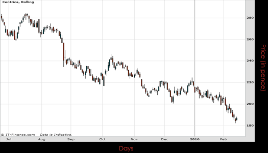 Centrica PLC Chart February 2016