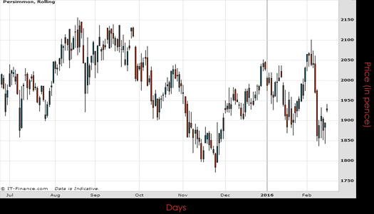 Persimmon PLC Chart February 2016