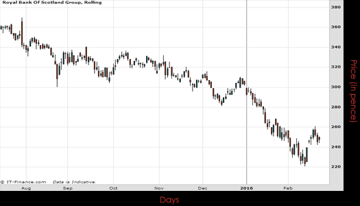 Royal Bank Of Scotland Group PLC Chart February 2016