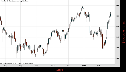 Merlin Entertainments PLC Chart February 2016