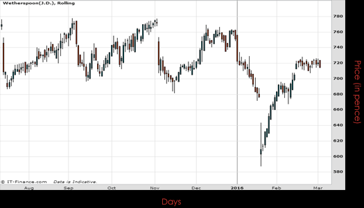 JD Wetherspoon PLC Chart March 2016