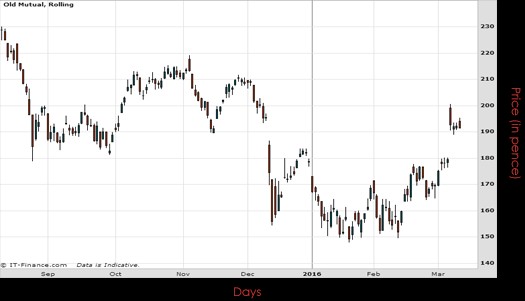 Old Mutual PLC Chart March 2016