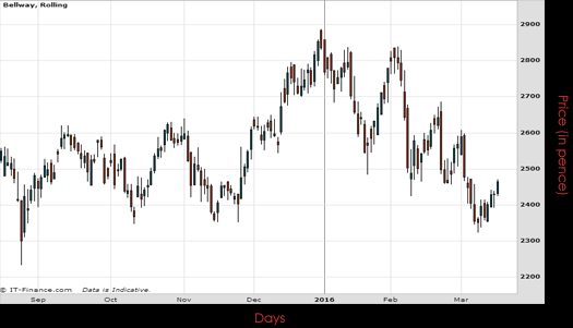 Bellway PLC Chart March 2016