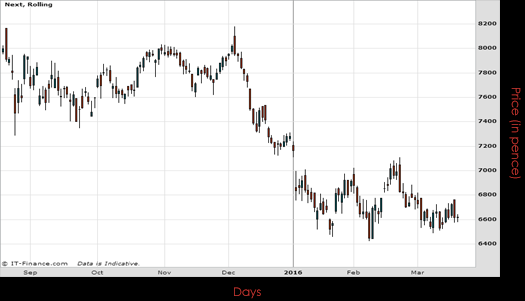 Next PLC Chart March 2016